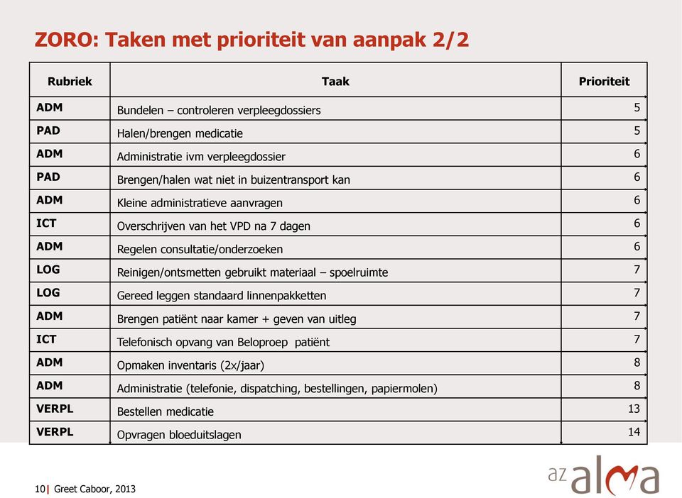 Reinigen/ontsmetten gebruikt materiaal spoelruimte 7 LOG Gereed leggen standaard linnenpakketten 7 ADM Brengen patiënt naar kamer + geven van uitleg 7 ICT Telefonisch opvang van