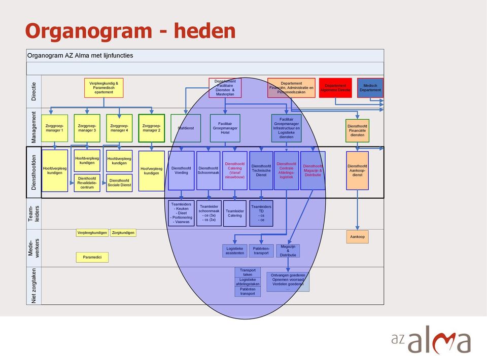 Zorgkundigen Zorggroepmanager 2 Hoofverpleeg kundigen Stafdienst Diensthoofd Voeding Teamleiders - Keuken - Dieet - Portionering - Vaarwas Diensthoofd Schoonmaak Teamleider schoonmaak - ce (3x) - cs