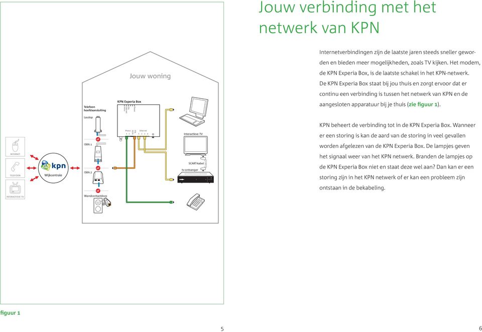 De KPN Experia Box staat bij jou thuis en zorgt ervoor dat er Telefoon hoofdaansluiting KPN Experia Box Internet Voice Power continu een verbinding is tussen het netwerk van KPN en de aangesloten