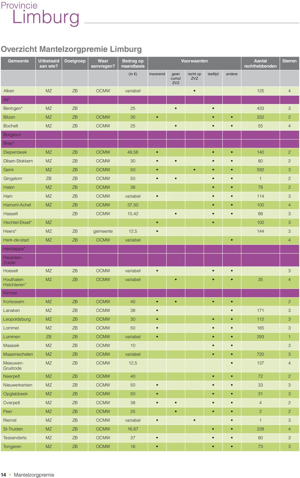 4 Borgloon Bree* Diepenbeek MZ ZB OCMW 49,58 140 2 Dilsen-Stokkem MZ ZB OCMW 30 80 2 Genk MZ ZB OCMW 50 592 3 Gingelom ZB ZB OCMW 50 1 2 Halen MZ ZB OCMW 38 78 2 Ham MZ ZB OCMW variabel 114 3