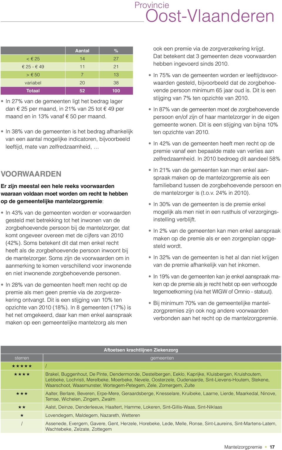 In 38% van de gemeenten is het bedrag afhankelijk van een aantal mogelijke indicatoren, bijvoorbeeld leeftijd, mate van zelfredzaamheid, Er zijn meestal een hele reeks voorwaarden waaraan voldaan