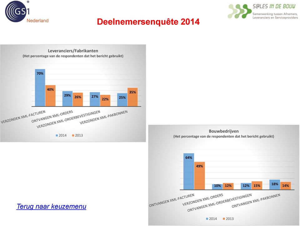 2014 2013 Bouwbedrijven (Het percentage van de respondenten dat het