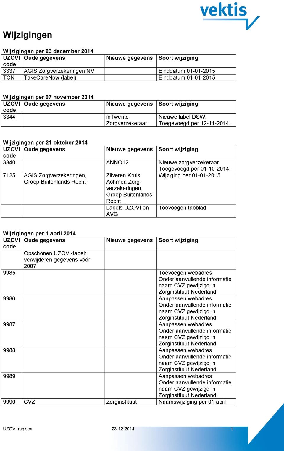 7125 AGIS Zorgverzekeringen, Zilveren Kruis per 01-01-2015 Groep Buitenlands Recht Achmea Zorgverzekeringen, Groep Buitenlands Recht Labels UZOVI en AVG Toevoegen tabblad en per 1 april 2014