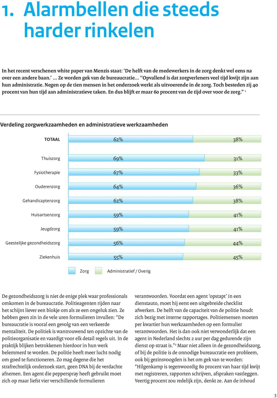 Toch besteden zij 40 procent van hun tijd aan administratieve taken. En dus blijft er maar 60 procent van de tijd over voor de zorg.