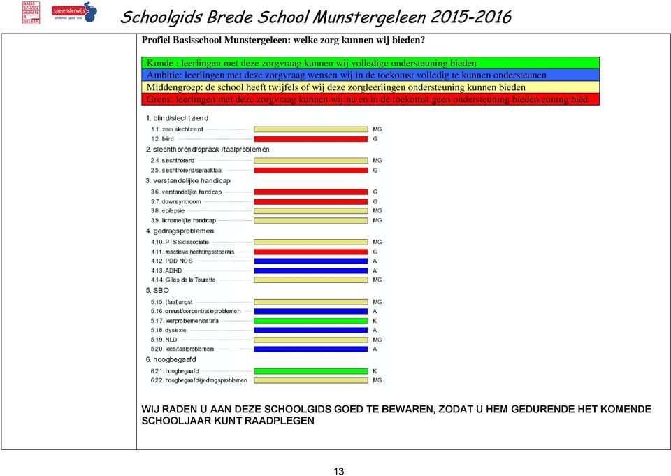 toekomst volledig te kunnen ondersteunen Middengroep: de school heeft twijfels of wij deze zorgleerlingen ondersteuning kunnen bieden