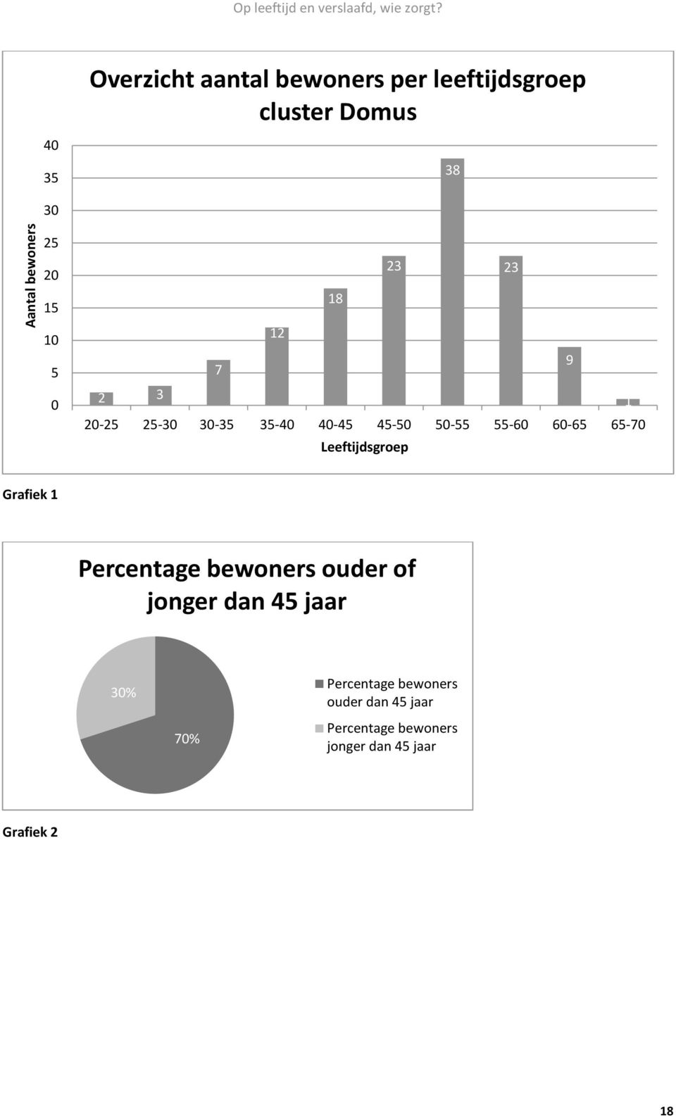 12 7 9 2 3 1 20-25 25-30 30-35 35-40 40-45 45-50 50-55 55-60 60-65 65-70 Leeftijdsgroep Grafiek 1