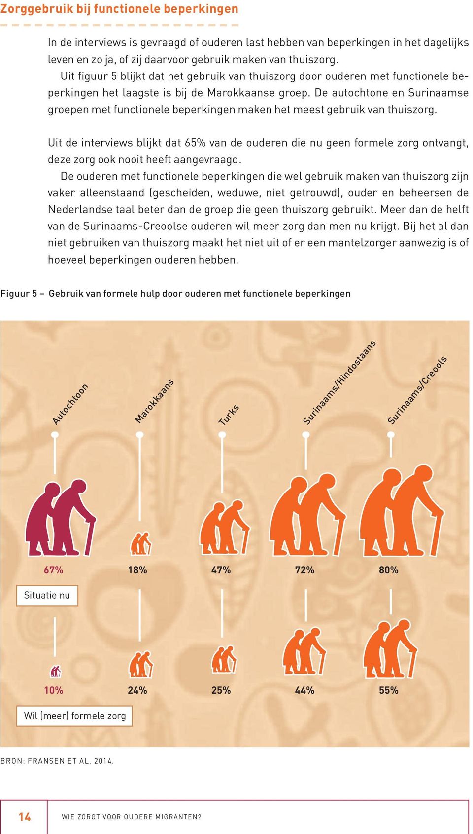 De autochtone en Surinaamse groepen met functionele beperkingen maken het meest gebruik van thuiszorg.