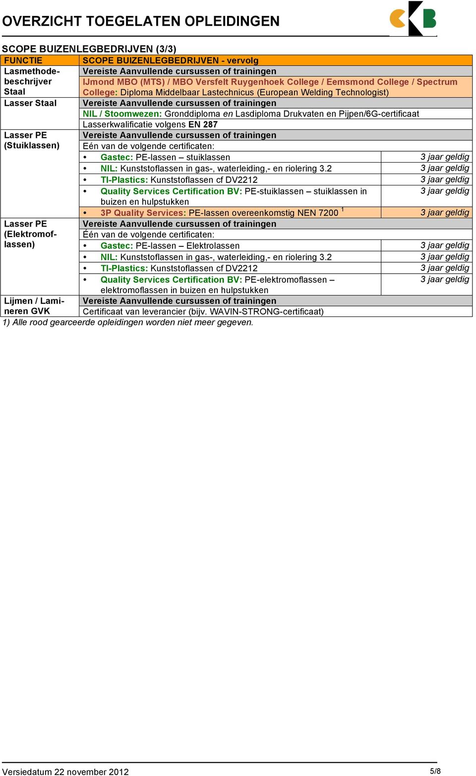 EN 287 Eén van de volgende certificaten: Gastec: PE-lassen stuiklassen 3 jaar geldig NIL: Kunststoflassen in gas-, waterleiding,- en riolering 3.