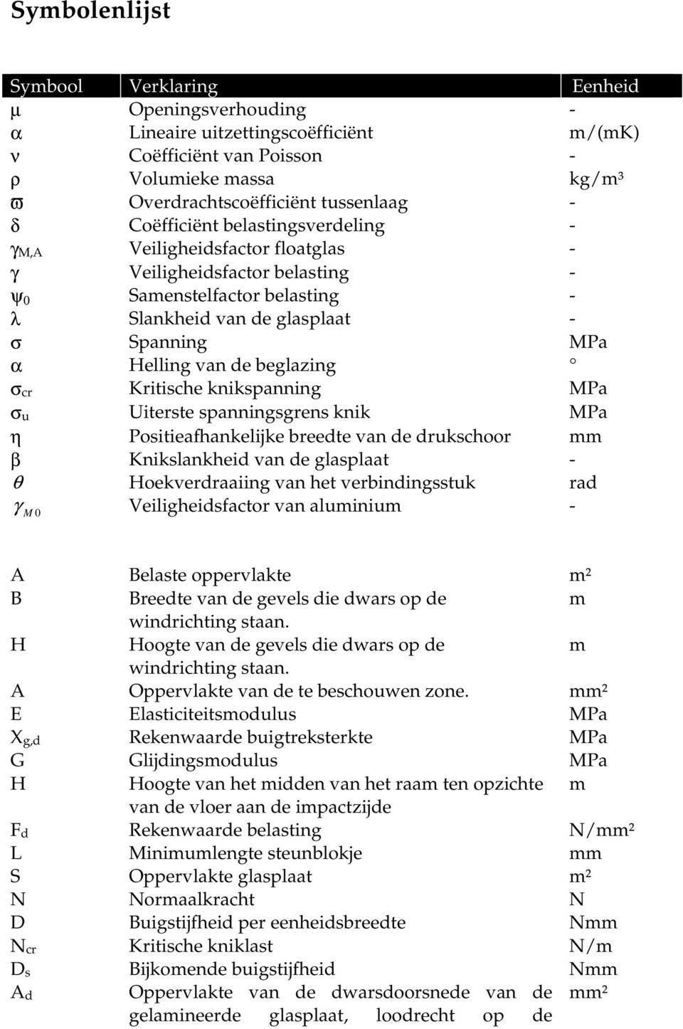 beglazing σcr Kritische knikspanning MPa σu Uiterste spanningsgrens knik MPa η Positieafhankelijke breedte van de drukschoor mm β θ γ M 0 Knikslankheid van de glasplaat Hoekverdraaiing van het