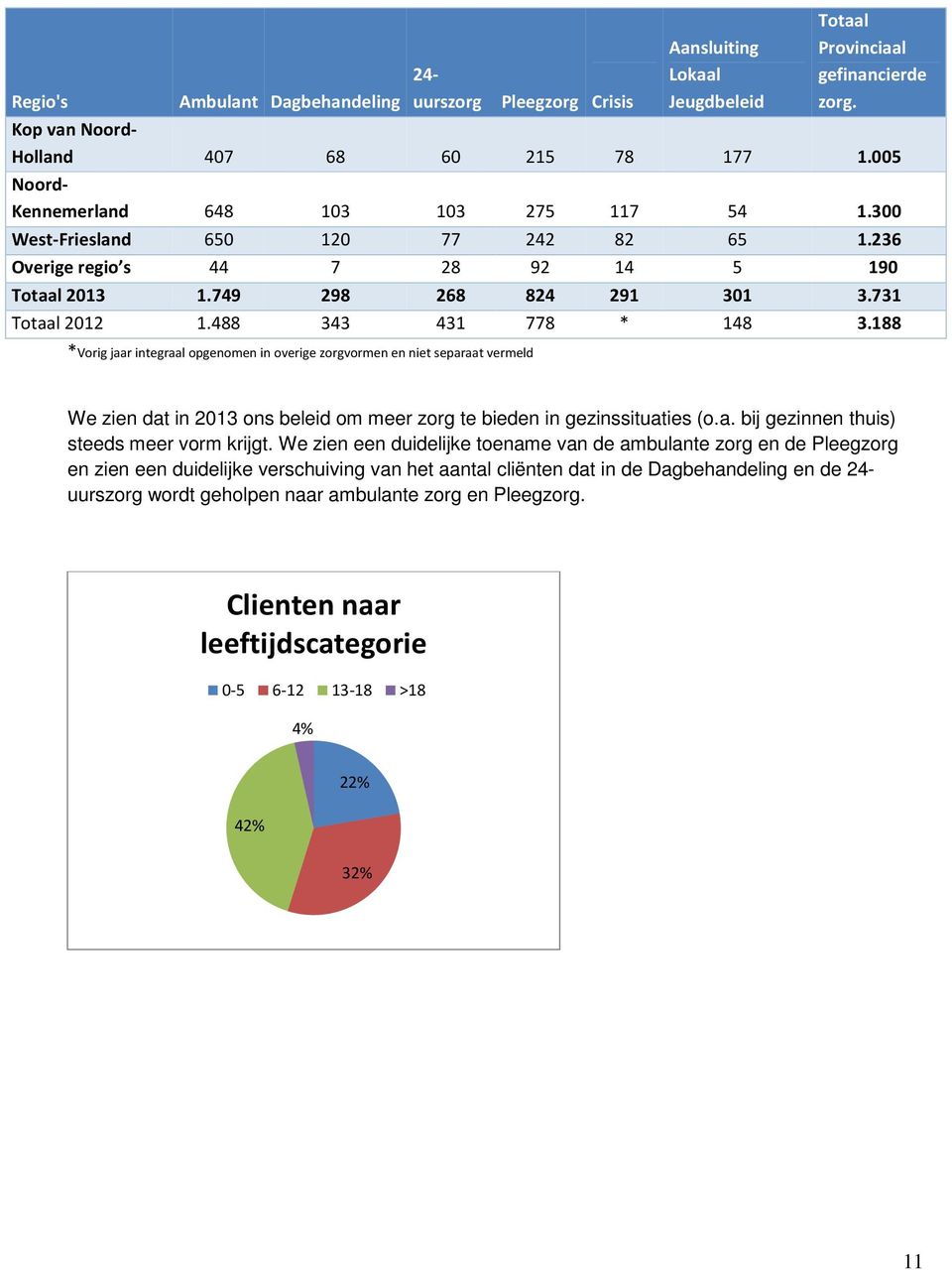 488 343 431 778 * 148 3.188 *Vorig jaar integraal opgenomen in overige zorgvormen en niet separaat vermeld We zien dat in 2013 ons beleid om meer zorg te bieden in gezinssituaties (o.a. bij gezinnen thuis) steeds meer vorm krijgt.