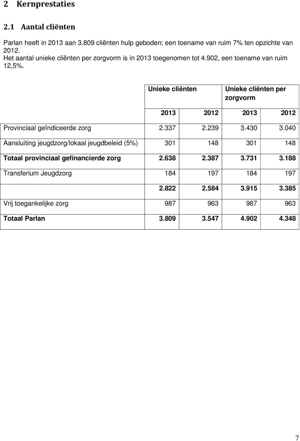 Unieke cliënten Unieke cliënten per zorgvorm 2013 2012 2013 2012 Provinciaal geïndiceerde zorg 2.337 2.239 3.430 3.
