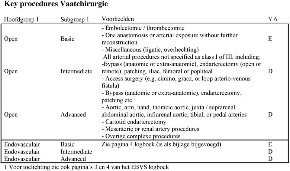 femoral or popliteal - Access surgery (e.g. cimino, gracz, or loop arterio-venous fistula) Open Advanced - Bypass (anatomic or extra-anatomic), endarterectomy, patching etc.