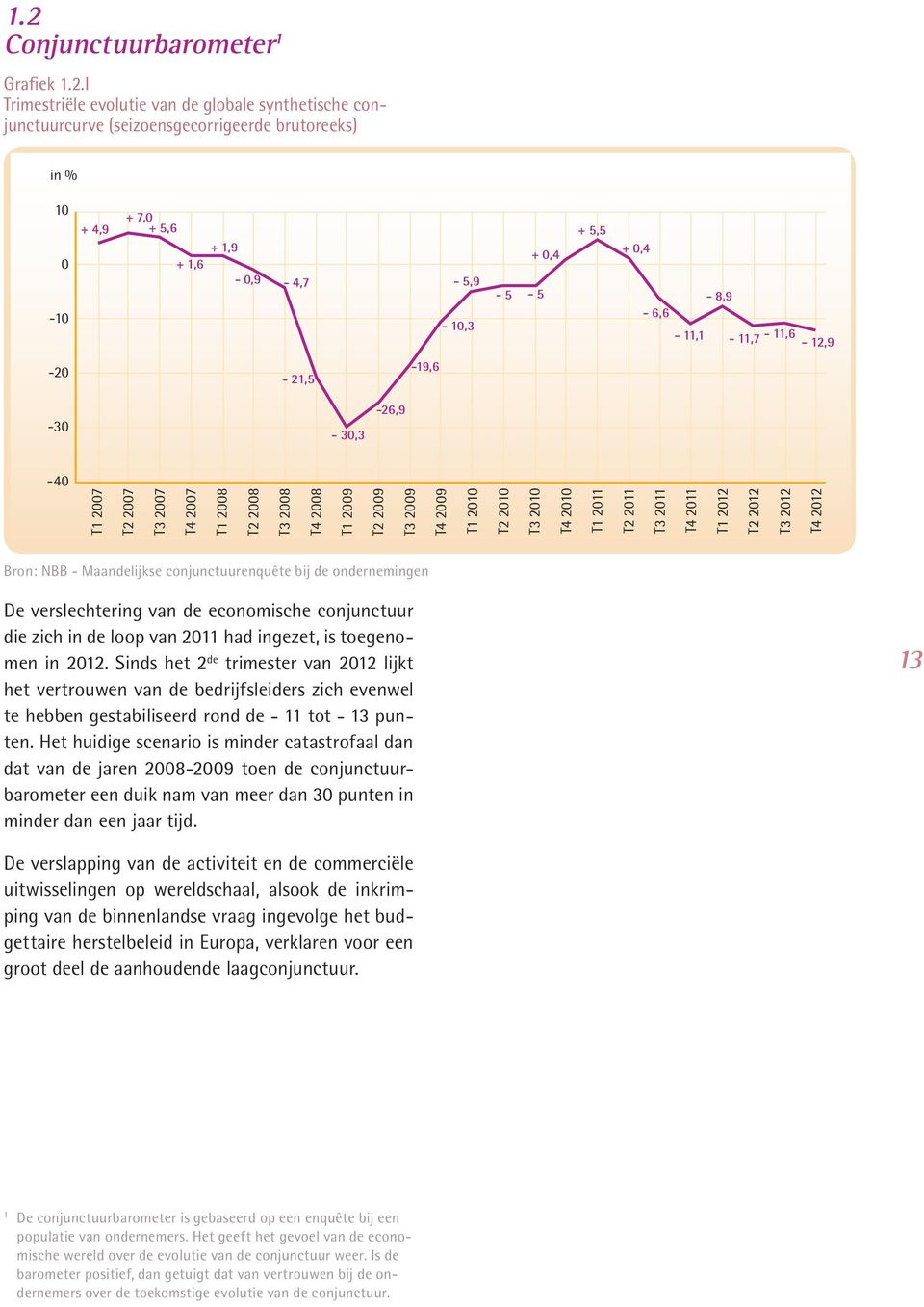 2009 T1 2010 T2 2010 T3 2010 T4 2010 T1 2011 T2 2011 T3 2011 T4 2011 T1 2012 T2 2012 T3 2012 T4 2012 Bron: NBB - Maandelijkse conjunctuurenquête bij de ondernemingen De verslechtering van de