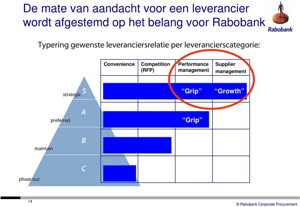 leverancierscategorie: Convenience Competition (RFP) Performance