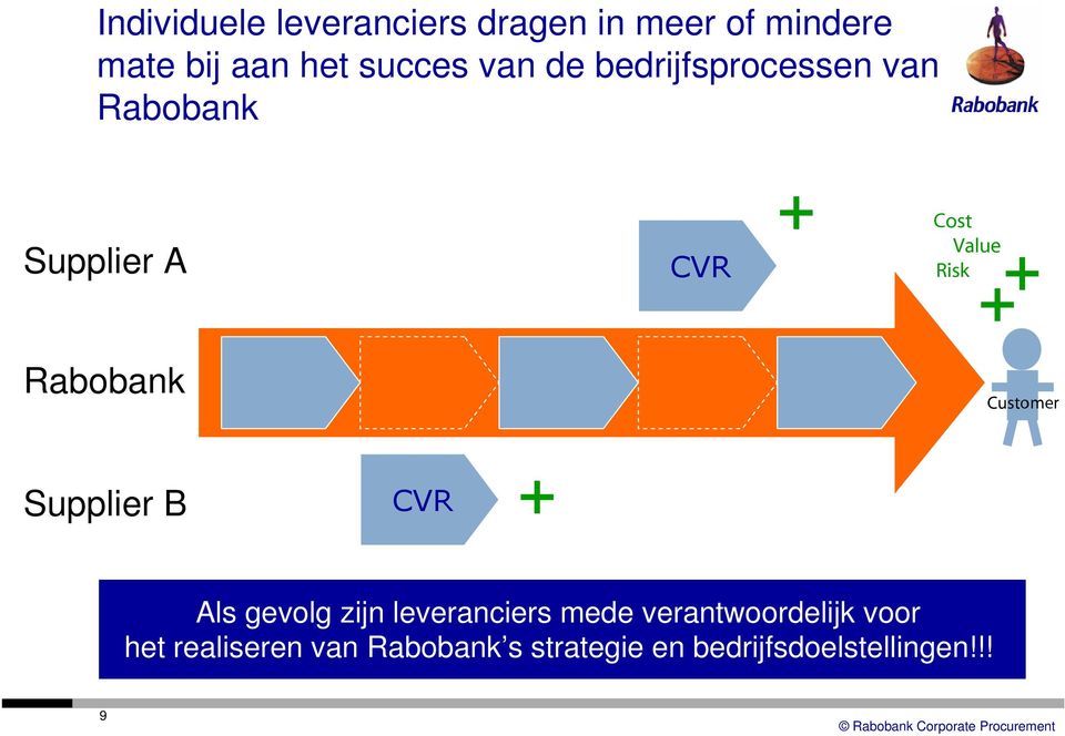 Rabobank Customer Supplier B CVR + Als gevolg zijn leveranciers mede