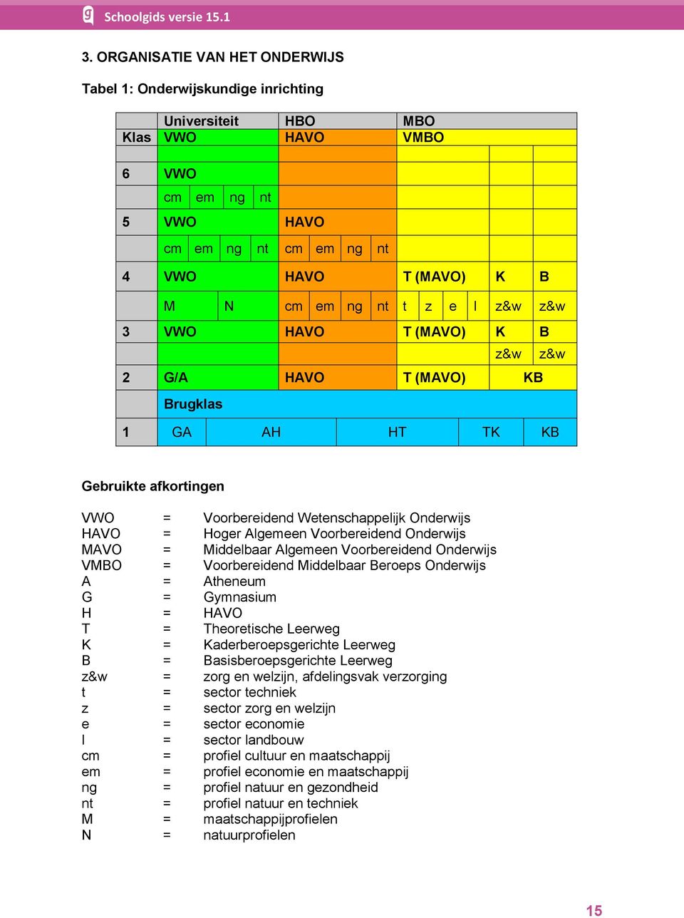 Voorbereidend Onderwijs MAVO = Middelbaar Algemeen Voorbereidend Onderwijs VMBO = Voorbereidend Middelbaar Beroeps Onderwijs A = Atheneum G = Gymnasium H = HAVO T = Theoretische Leerweg K =