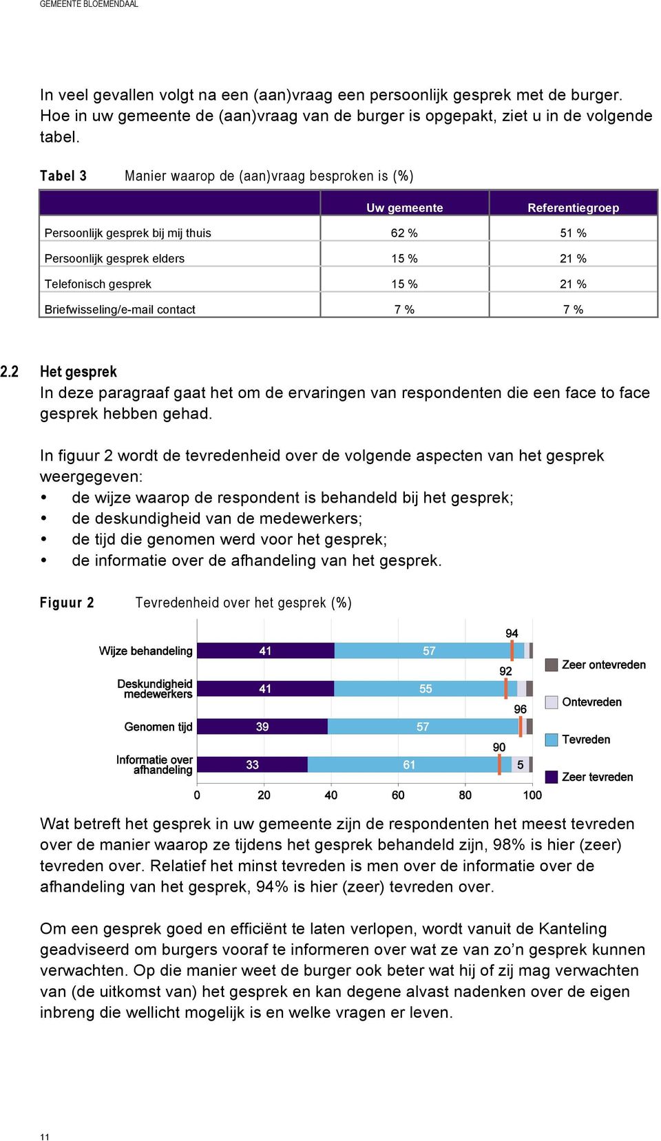 Briefwisseling/e-mail contact 7 % 7 % 2.2 Het gesprek In deze paragraaf gaat het om de ervaringen van respondenten die een face to face gesprek hebben gehad.