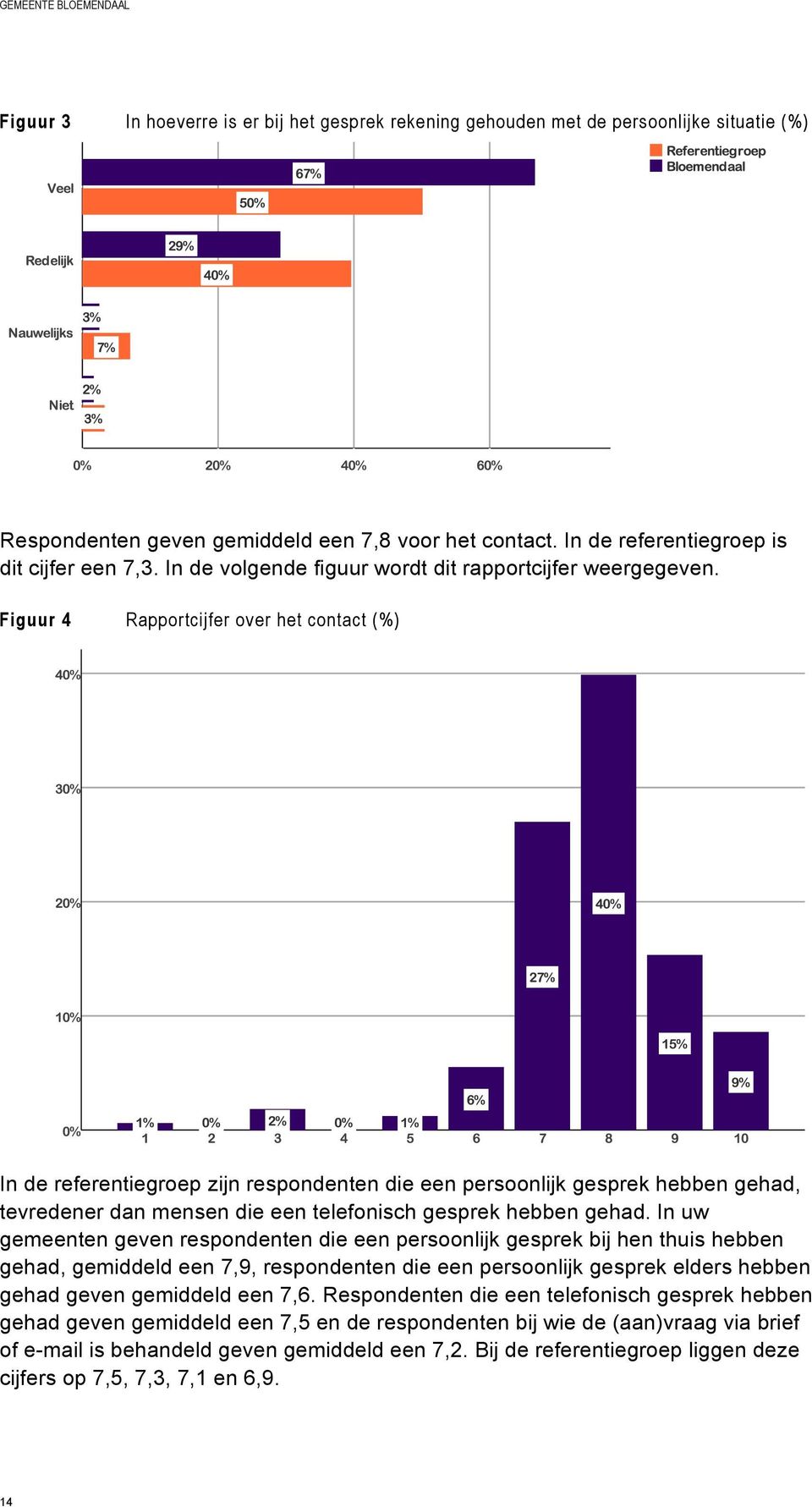 Figuur 4 Rapportcijfer over het contact (%) In de referentiegroep zijn respondenten die een persoonlijk gesprek hebben gehad, tevredener dan mensen die een telefonisch gesprek hebben gehad.