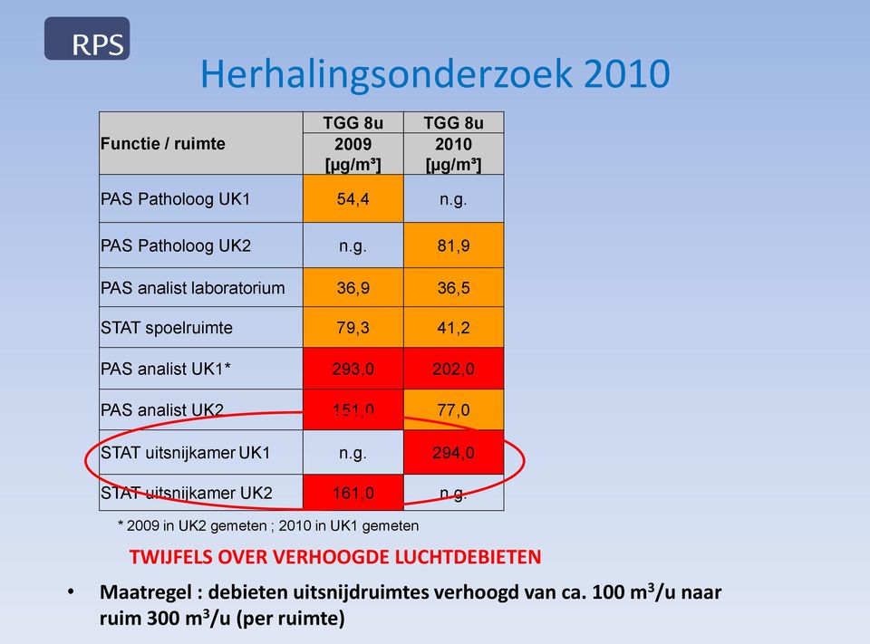 STAT uitsnijkamer UK1 n.g.