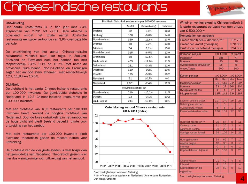 De ontwikkeling van het aantal Chinees-Indische restaurants verschilt sterk per regio. In Zeeland, Friesland en Flevoland nam het aanbod toe met respectievelijk 8,8%, 9,1% en 10,7%.