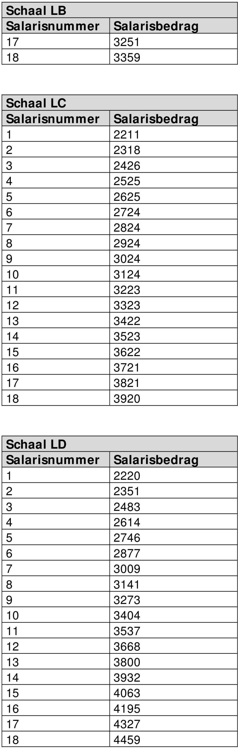 3622 16 3721 17 3821 18 3920 Schaal LD Salarisnummer Salarisbedrag 1 2220 2 2351 3 2483 4 2614 5