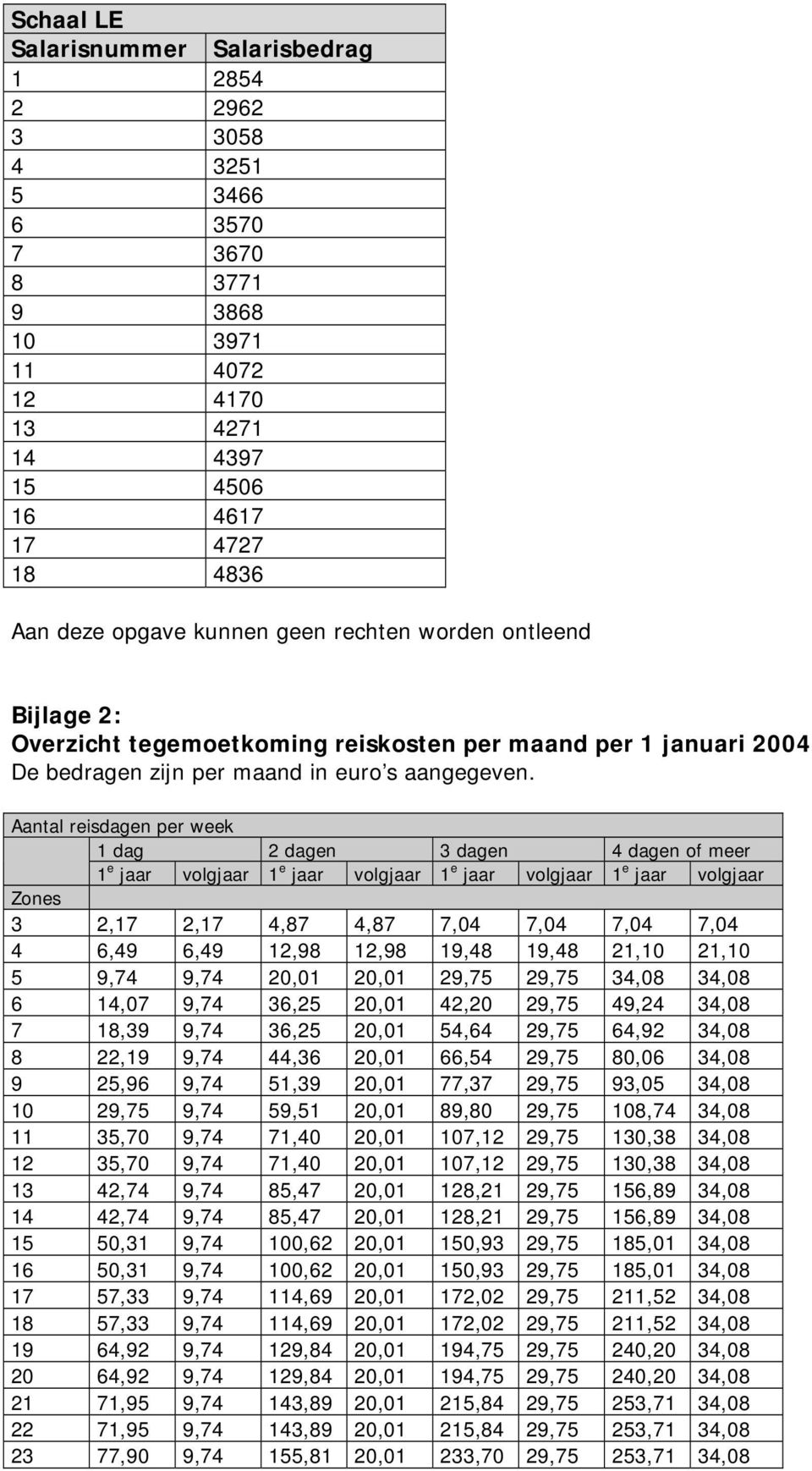 Aantal reisdagen per week 1 dag 2 dagen 3 dagen 4 dagen of meer 1 e jaar volgjaar 1 e jaar volgjaar 1 e jaar volgjaar 1 e jaar volgjaar Zones 3 2,17 2,17 4,87 4,87 7,04 7,04 7,04 7,04 4 6,49 6,49