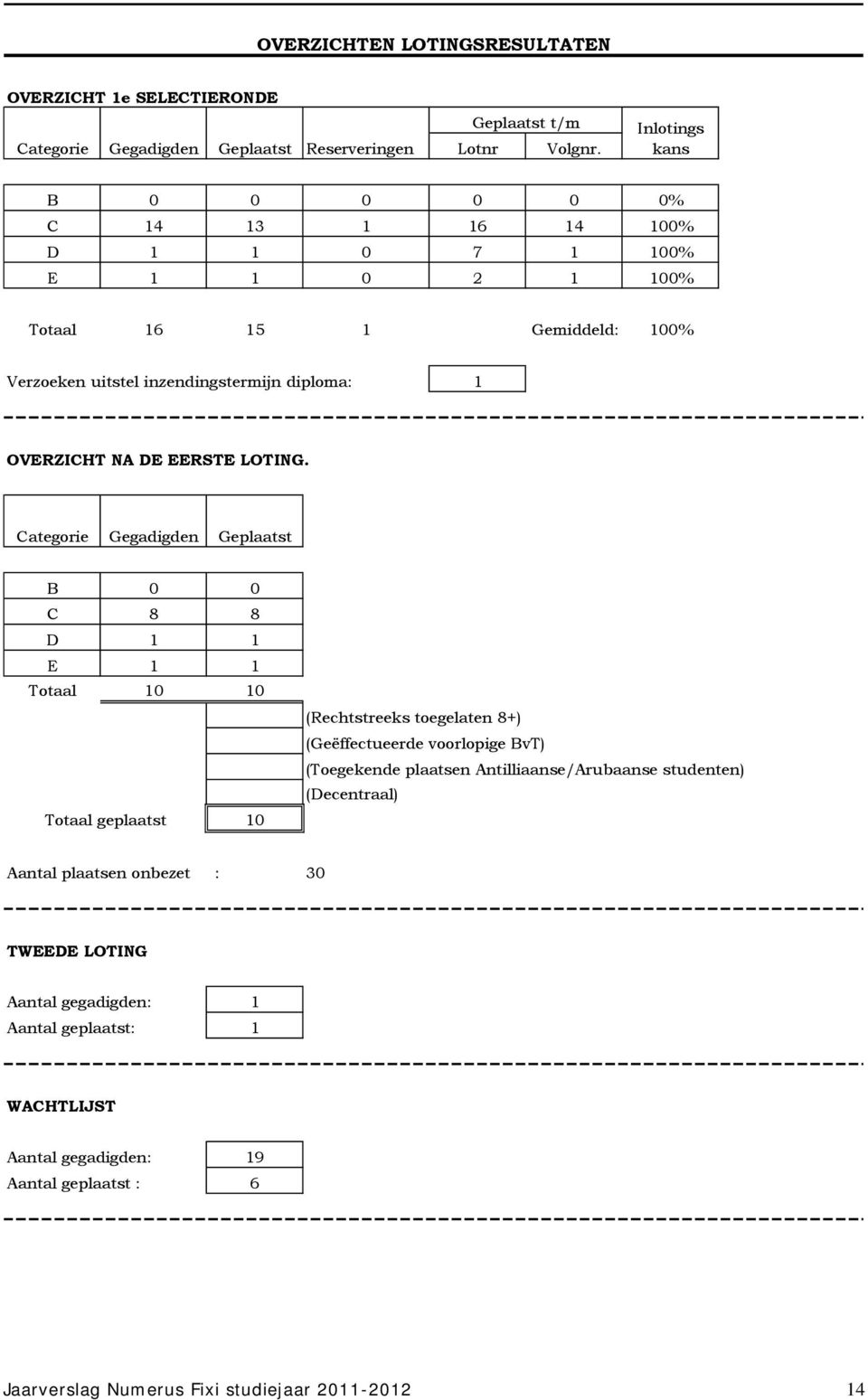 Categorie Gegadigden B 0 0 C 8 8 D 1 1 E 1 1 Totaal 10 10 Totaal geplaatst 10 (Rechtstreeks toegelaten 8+) (Geëffectueerde voorlopige BvT) (Toegekende plaatsen