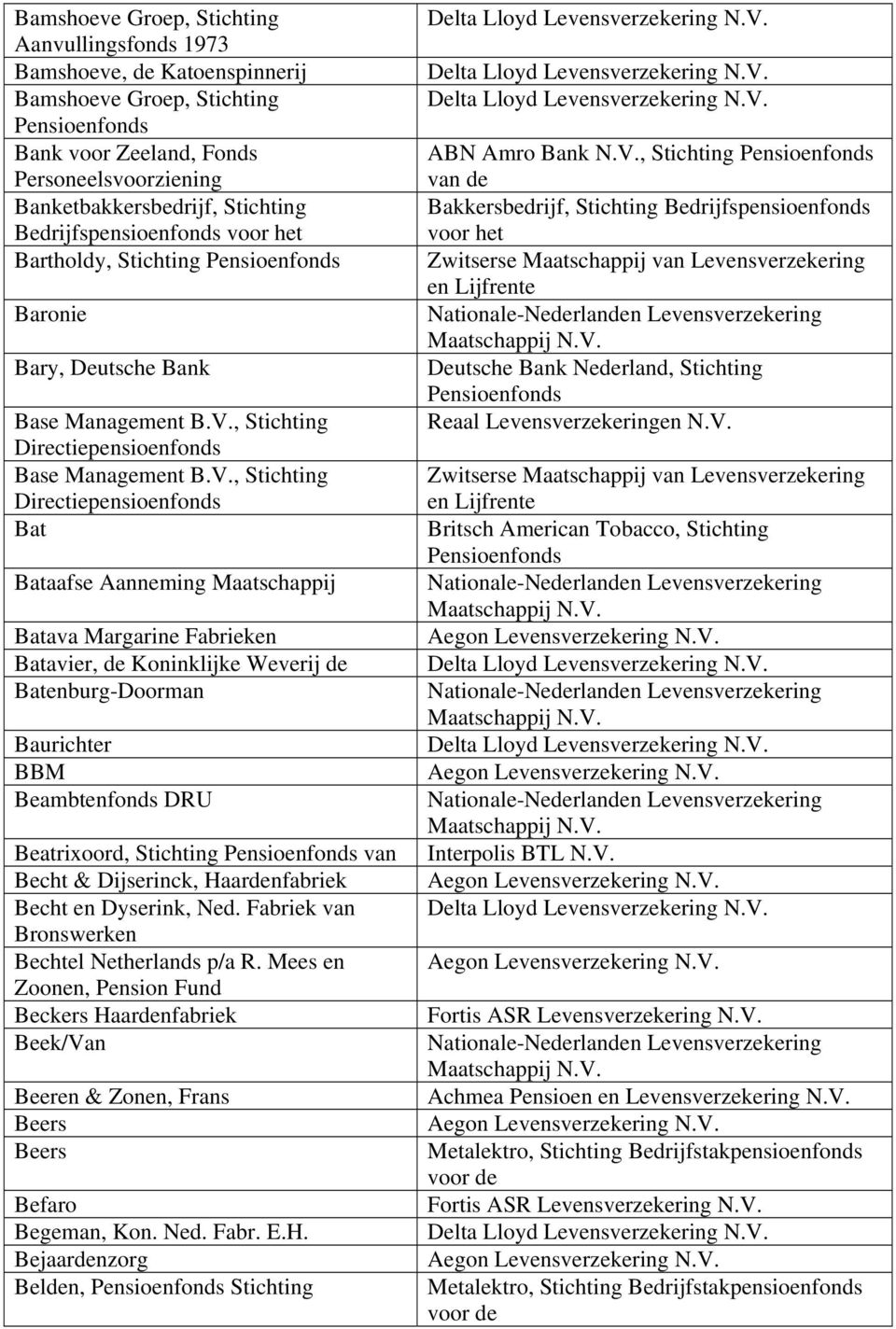 , Stichting Directiepensioenfonds Base Management B.V.