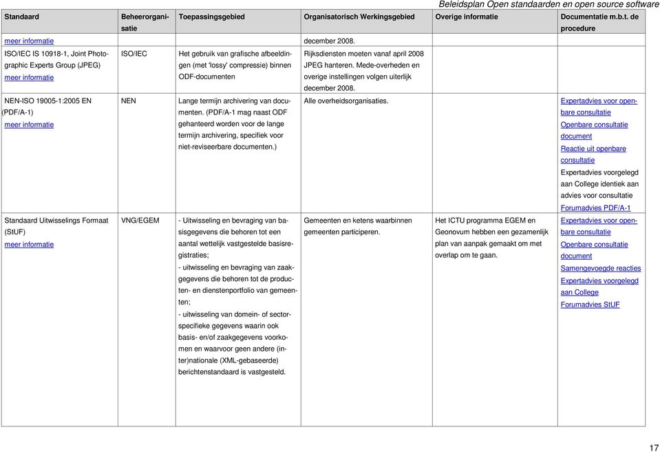 Mede-overheden en meer informatie ODF-documenten overige instellingen volgen uiterlijk december 2008. NEN-ISO 19005-1:2005 EN NEN Lange termijn archivering van documenten. Alle overheidsorganisaties.