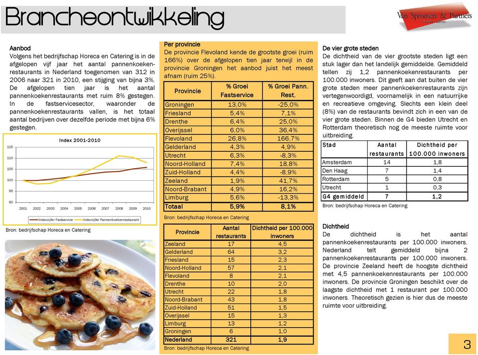 In de fastservicesector, waaronder de pannenkoekenrestaurants vallen, is het totaal aantal bedrijven over dezelfde periode met bijna 6% gestegen.