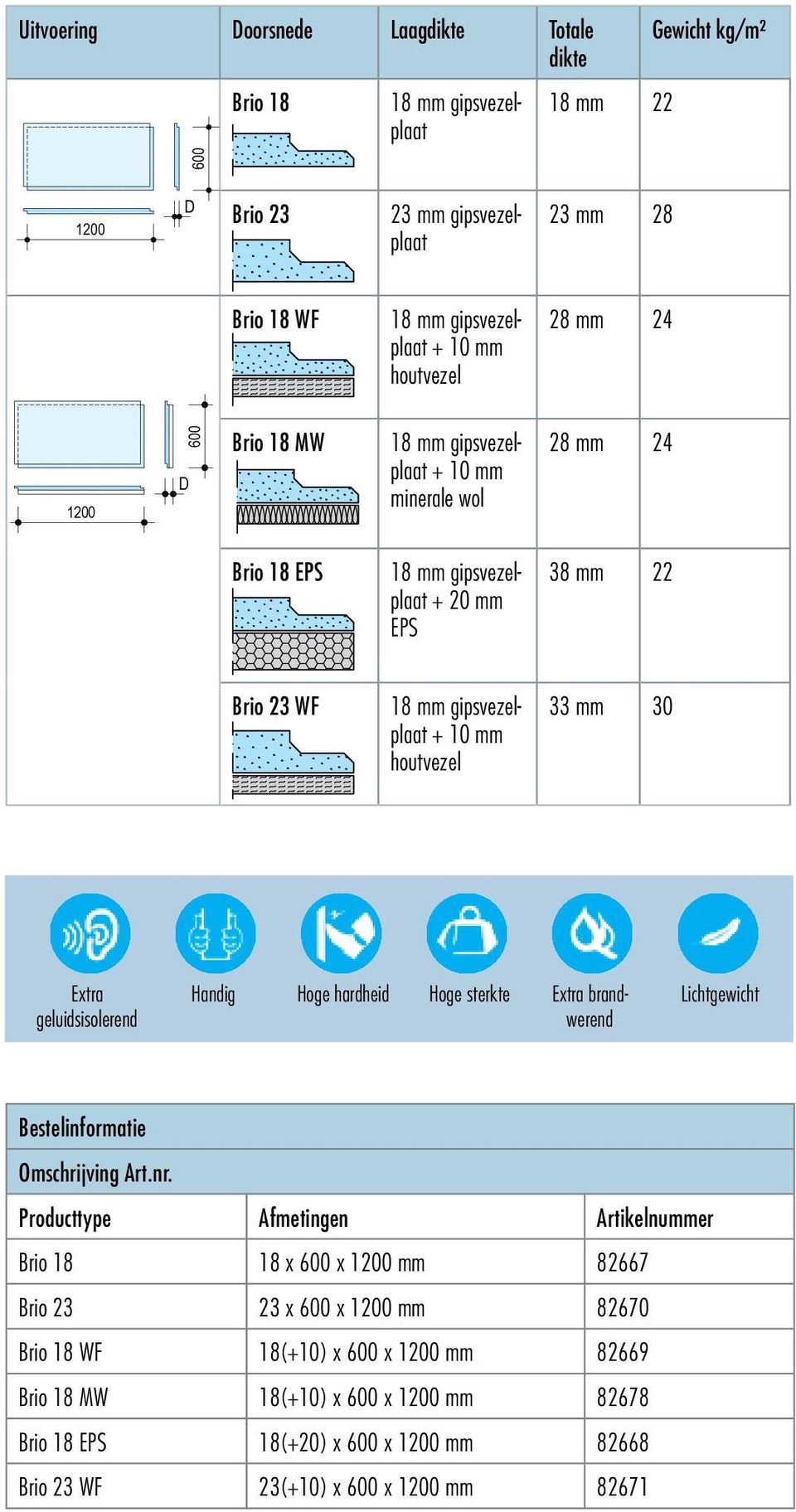 Brio 18 MW Brio 18 EPS Brio 23 WF mm Afmetingen 600 / 1200 mm plaat 23 Gipsvezel dikte 18 mm gipsvezelplaat mm 18 mm 22 Afmetingen 600 / 1200 mm 18 Gipsvezel 23 Gipsvezel 23 mm 18gipsvezel- plaat 22