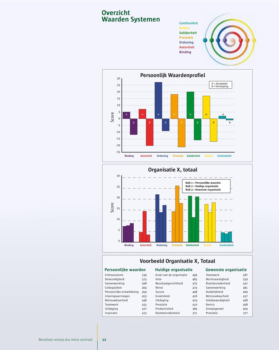 organisatie 20 Score 15 10 5 0 Binding Autoriteit Ordening Prestatie Solidariteit Kennis Continuïteit Enthousiasme 539 Deskundigheid 523 Samenwerking 508 Collegialiteit 464 Persoonlijke ontwikkeling