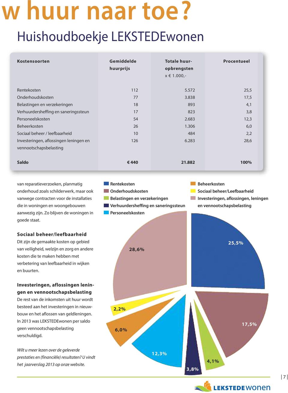 306 6,0 Sociaal beheer / leefbaarheid 10 484 2,2 Investeringen, aflossingen leningen en 126 6.283 28,6 vennootschapsbelasting Saldo 440 21.