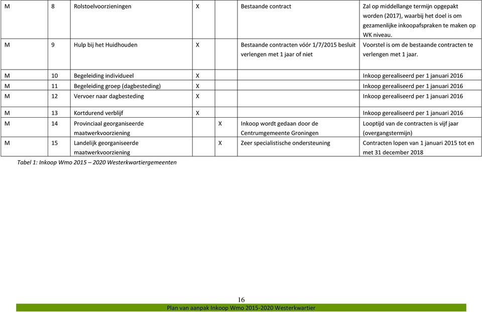 M 10 Begeleiding individueel X Inkoop gerealiseerd per 1 januari 2016 M 11 Begeleiding groep (dagbesteding) X Inkoop gerealiseerd per 1 januari 2016 M 12 Vervoer naar dagbesteding X Inkoop