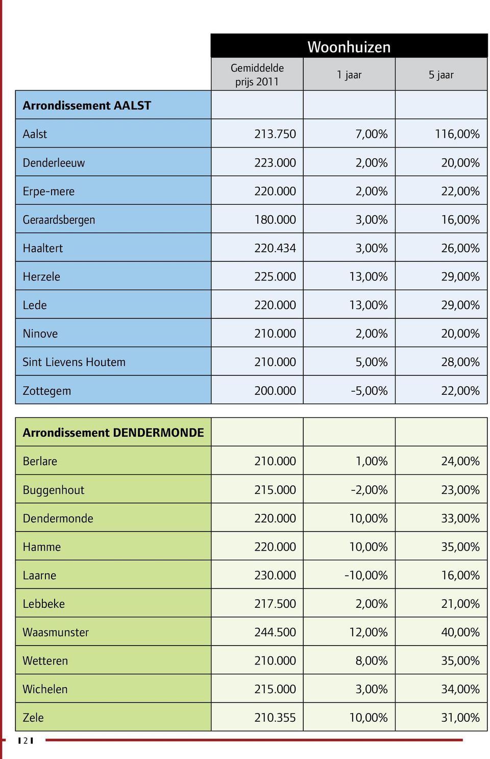 000 2,00% 20,00% Sint Lievens Houtem 210.000 5,00% 28,00% Zottegem 200.000-5,00% 22,00% Arrondissement DENDERMONDE Berlare 210.000 1,00% 24,00% Buggenhout 215.