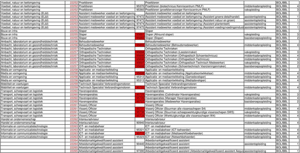 medewerker voedsel en leefomgeving Assistent medewerker voedsel en leefomgeving BOL/BBL Voedsel, natuur en leefomgeving (EL&I) 22253 Assistent medewerker voedsel en leefomgeving 97472 Assistent