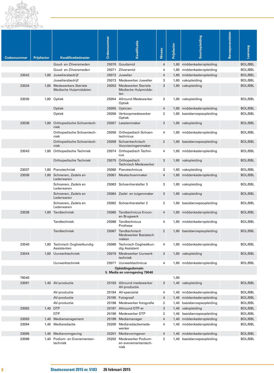 Hulpmiddelen 3 1,80 vakopleiding BOL/BBL 23035 1,80 Optiek 25054 Allround Medewerker 3 1,80 vakopleiding BOL/BBL Optiek Optiek 25055 Opticien 4 1,80 middenkaderopleiding BOL/BBL Optiek 25056