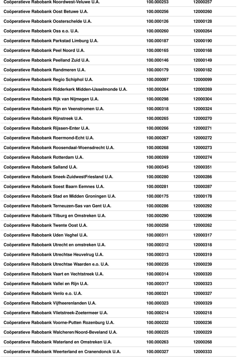 A. 100.000179 12000182 Coöperatieve Rabobank Regio Schiphol U.A. 100.000097 12000099 Coöperatieve Rabobank Ridderkerk Midden-IJsselmonde U.A. 100.000264 12000269 Coöperatieve Rabobank Rijk van Nijmegen U.