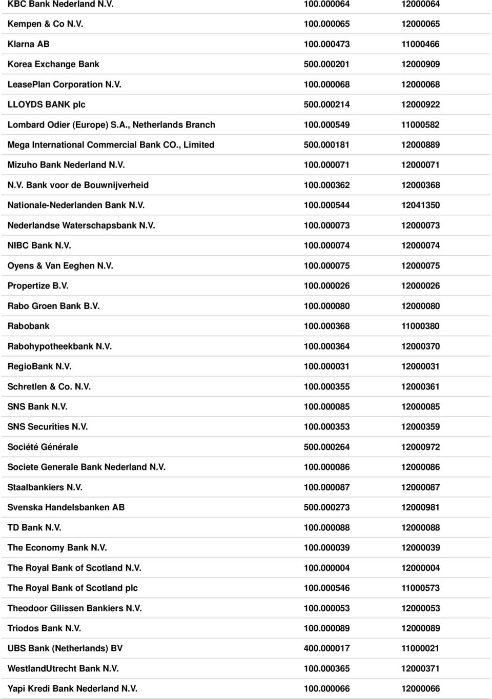 V. Bank voor de Bouwnijverheid 100.000362 12000368 Nationale-Nederlanden Bank N.V. 100.000544 12041350 Nederlandse Waterschapsbank N.V. 100.000073 12000073 NIBC Bank N.V. 100.000074 12000074 Oyens & Van Eeghen N.