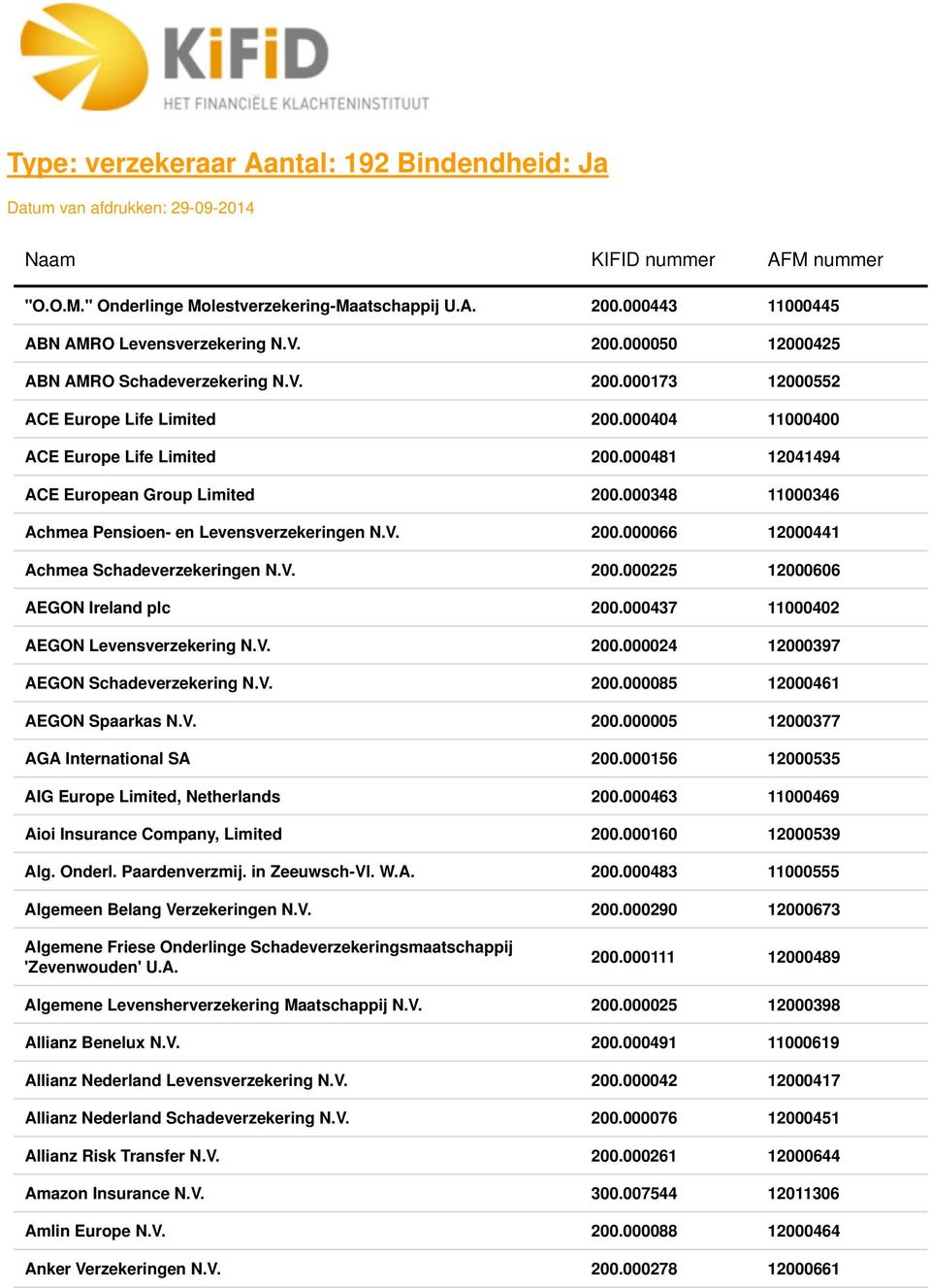 000481 12041494 ACE European Group Limited 200.000348 11000346 Achmea Pensioen- en Levensverzekeringen N.V. 200.000066 12000441 Achmea Schadeverzekeringen N.V. 200.000225 12000606 AEGON Ireland plc 200.