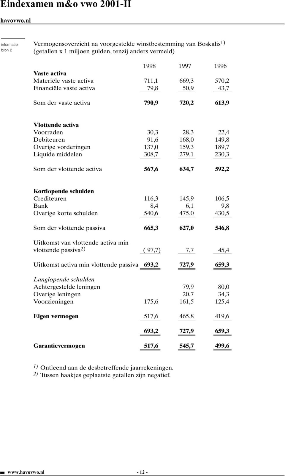 Liquide middelen 308,7 279,1 230,3 Som der vlottende activa 567,6 634,7 592,2 Kortlopende schulden Crediteuren 116,3 145,9 106,5 Bank 8,4 6,1 9,8 Overige korte schulden 540,6 475,0 430,5 Som der