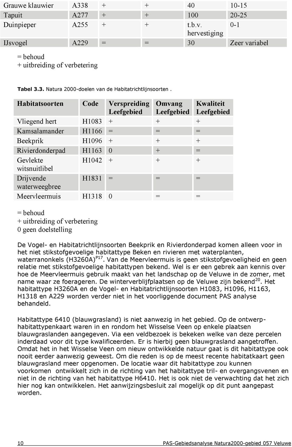 + + + witsnuitlibel Drijvende H1831 = = = waterweegbree Meervleermuis H1318 0 = = = behoud + uitbreiding of verbetering 0 geen doelstelling De Vogel- en Habitatrichtlijnsoorten Beekprik en