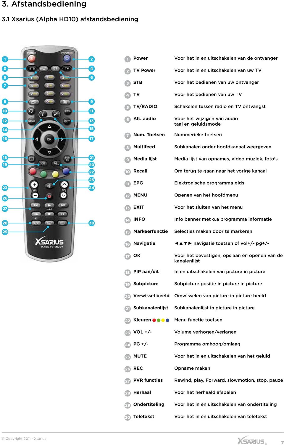 TV Voor het bedienen van uw TV 8 10 9 11 5 TV/RADIO Schakelen tussen radio en TV ontvangst 12 13 14 15 16 17 6 7 Alt. audio Num.