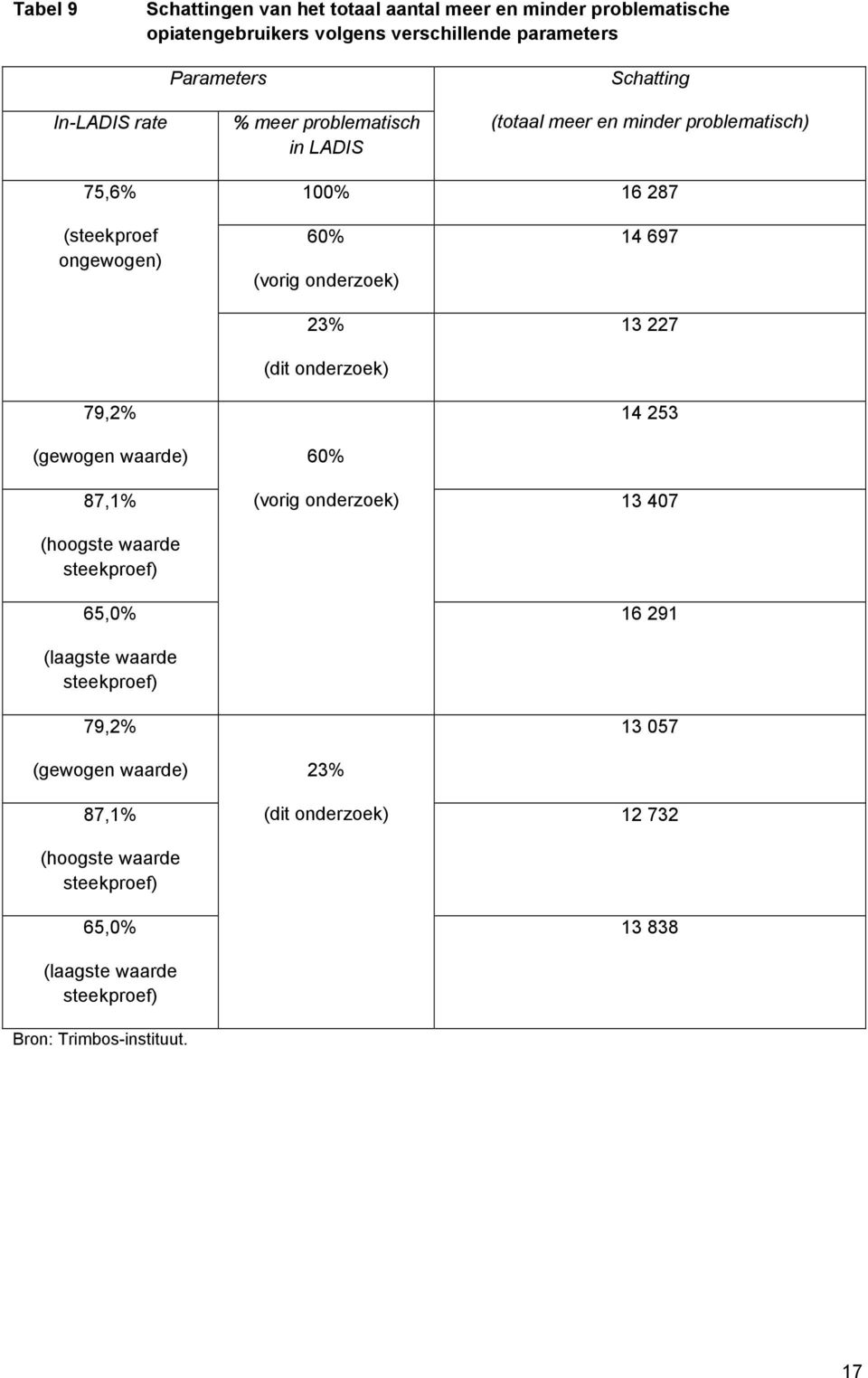 onderzoek) 14 697 13 227 14 253 (gewogen waarde) 60% 87,1% (hoogste waarde steekproef) 65,0% (laagste waarde steekproef) 79,2% (vorig onderzoek) 13 407