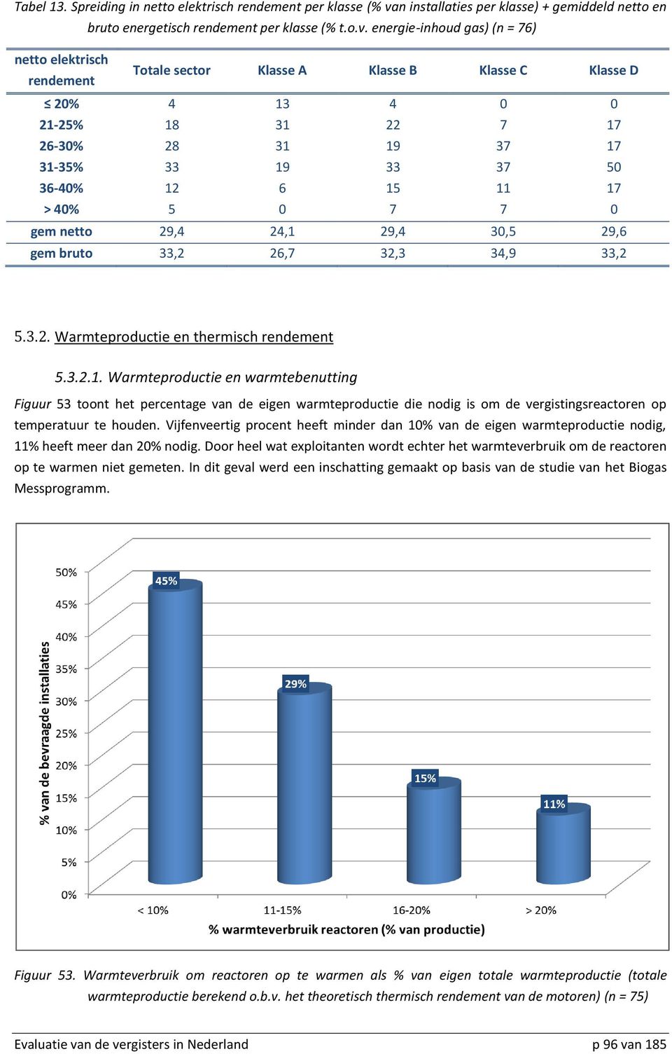 energie-inhoud gas) (n = 76) netto elektrisch rendement Totale sector Klasse A Klasse B Klasse C Klasse D 20% 4 13 4 0 0 21-25% 18 31 22 7 17 26-30% 28 31 19 37 17 31-35% 33 19 33 37 50 36-40% 12 6