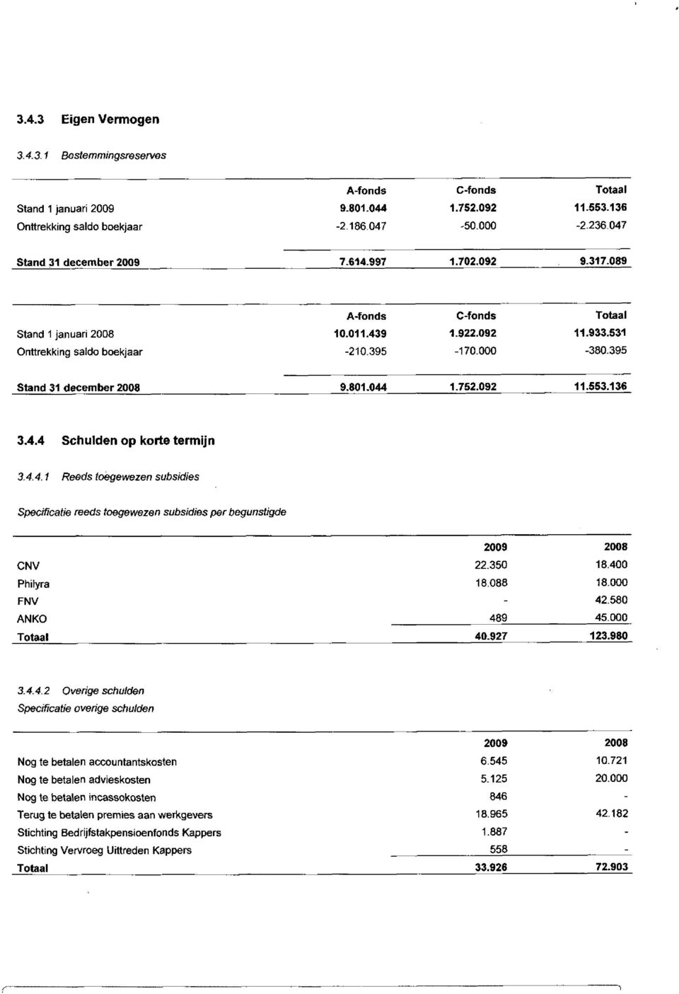 4.4 Schulden op korte termijn 3.4.4.1 Reeds toegewezen subsidies Specificatie reeds toegewezen subsidies per begunstigde 2009 2008 CNV Philyra FNV NKO 22.350 18.088-489 40.927 18.400 18.000 42.580 45.
