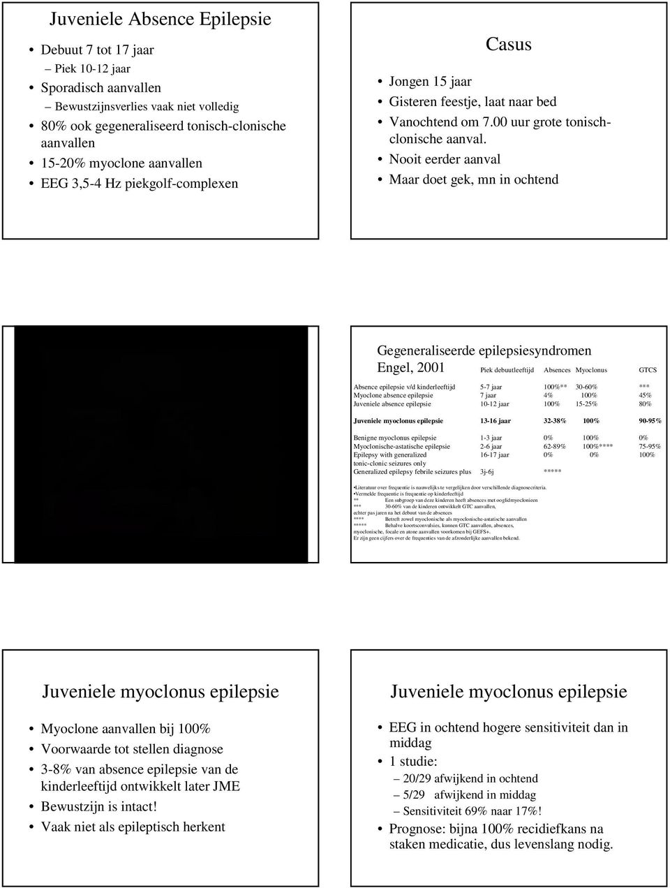 Nooit eerder aanval Maar doet gek, mn in ochtend Gegeneraliseerde epilepsiesyndromen Engel, 2001 Piek debuutleeftijd Absences Myoclonus GTCS Absence epilepsie v/d kinderleeftijd 5-7 jaar 100%**