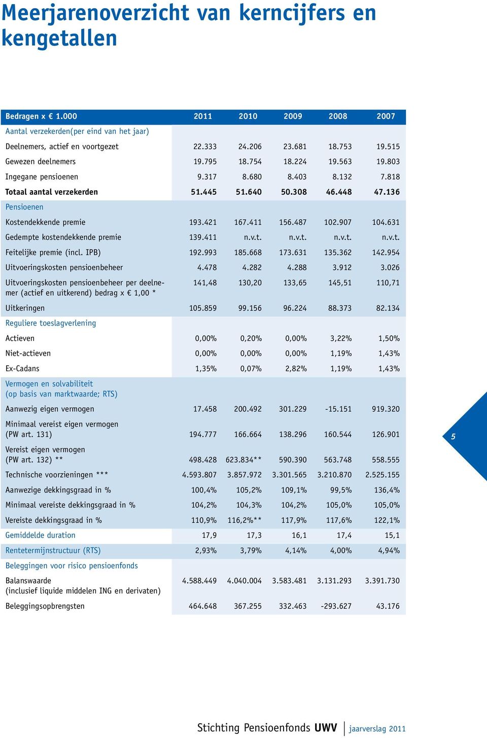 136 Pensioenen Kostendekkende premie 193.421 167.411 156.487 102.907 104.631 Gedempte kostendekkende premie 139.411 n.v.t. n.v.t. n.v.t. n.v.t. Feitelijke premie (incl. IPB) 192.993 185.668 173.