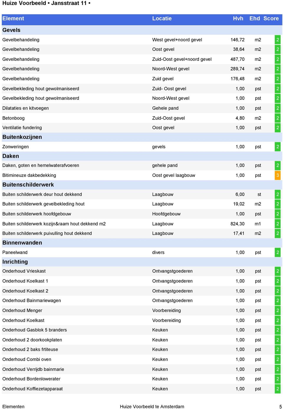 gewolmaniseerd Noord-West gevel 1,00 pst 2 Dilataties en kitvoegen Gehele pand 1,00 pst 2 Betonboog Zuid-Oost gevel 4,80 m2 2 Ventilatie fundering Oost gevel 1,00 pst 2 Buitenkozijnen Zonweringen