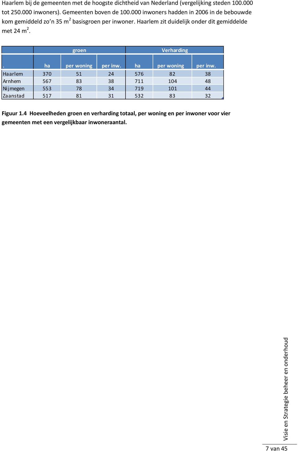 Haarlem zit duidelijk onder dit gemiddelde met 24 m 2. groen Verharding. ha per woning per inw.